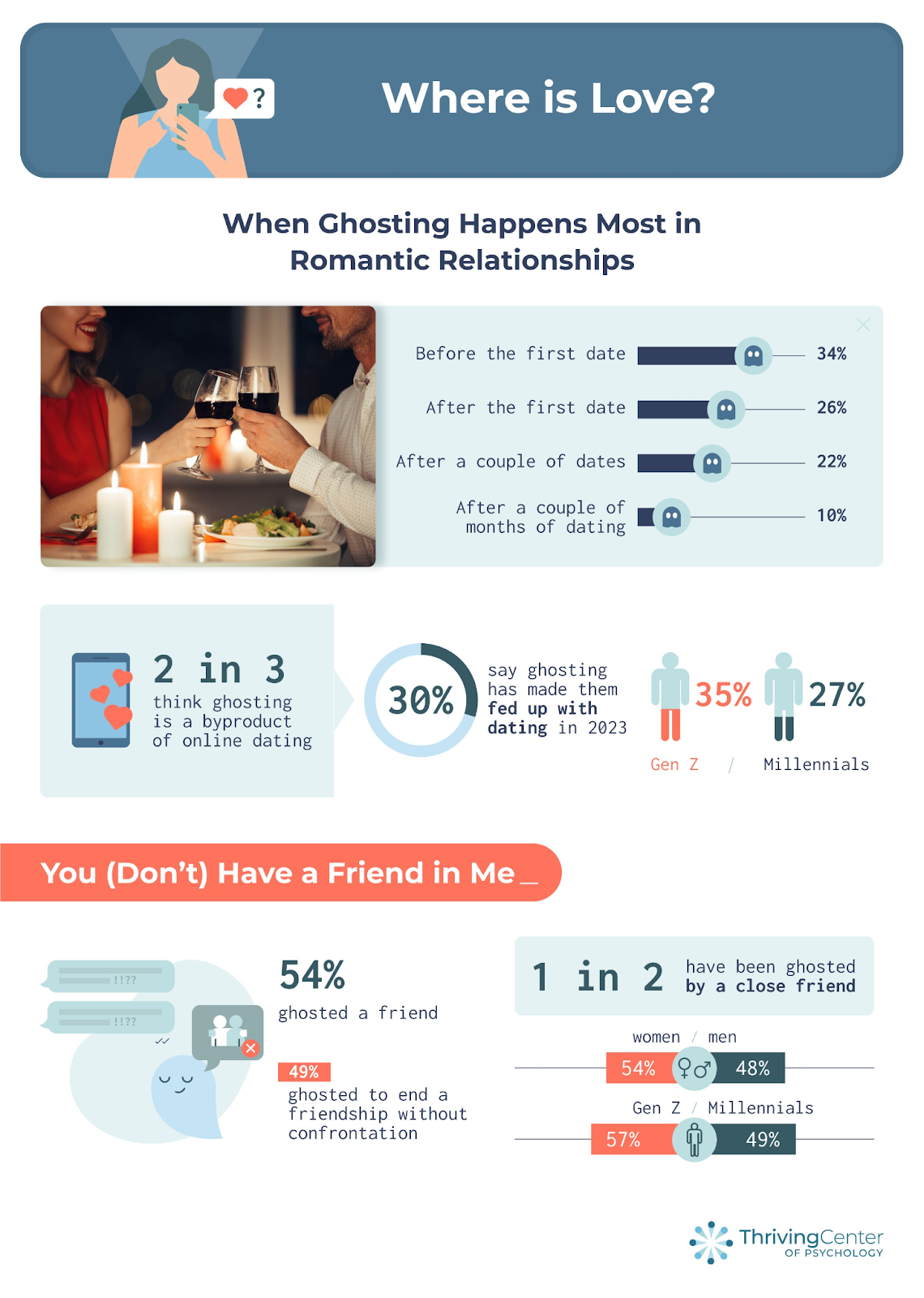 Ghosting in dating vs. ghosting in friendships - report and infographic by thrivingcenterofpsych.com