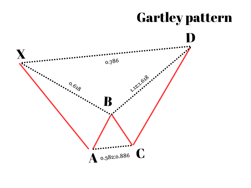 Gartley pattern