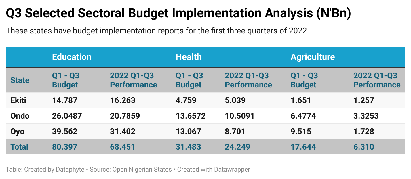 Regional Budget Implementation Report: Ekiti Tops other Southwest States