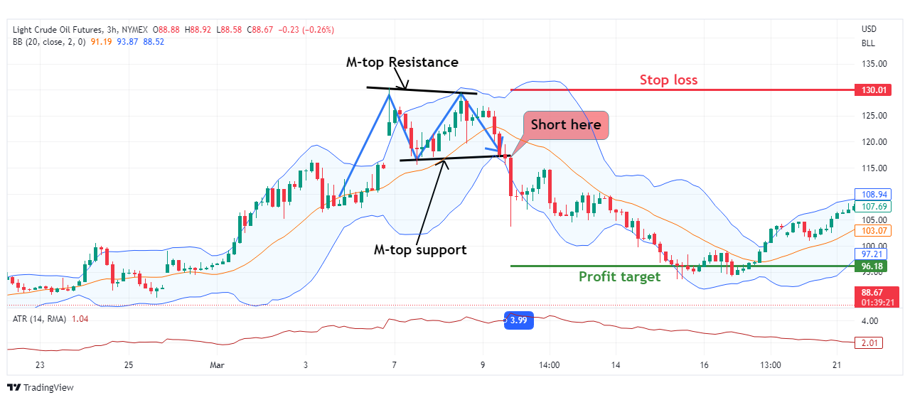 Bollinger Bands Double Tops