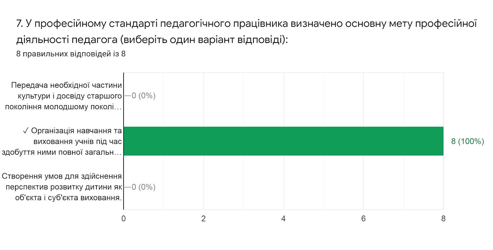 Діаграма відповідей у Формах. Назва запитання: 7. У професійному стандарті педагогічного працівника визначено основну мету професійної діяльності педагога (виберіть один варіант відповіді):. Кількість відповідей: 8 правильних відповідей із 8.