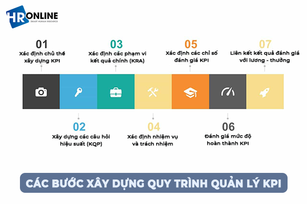 Các bước xây dựng quy trình quản lý KPI