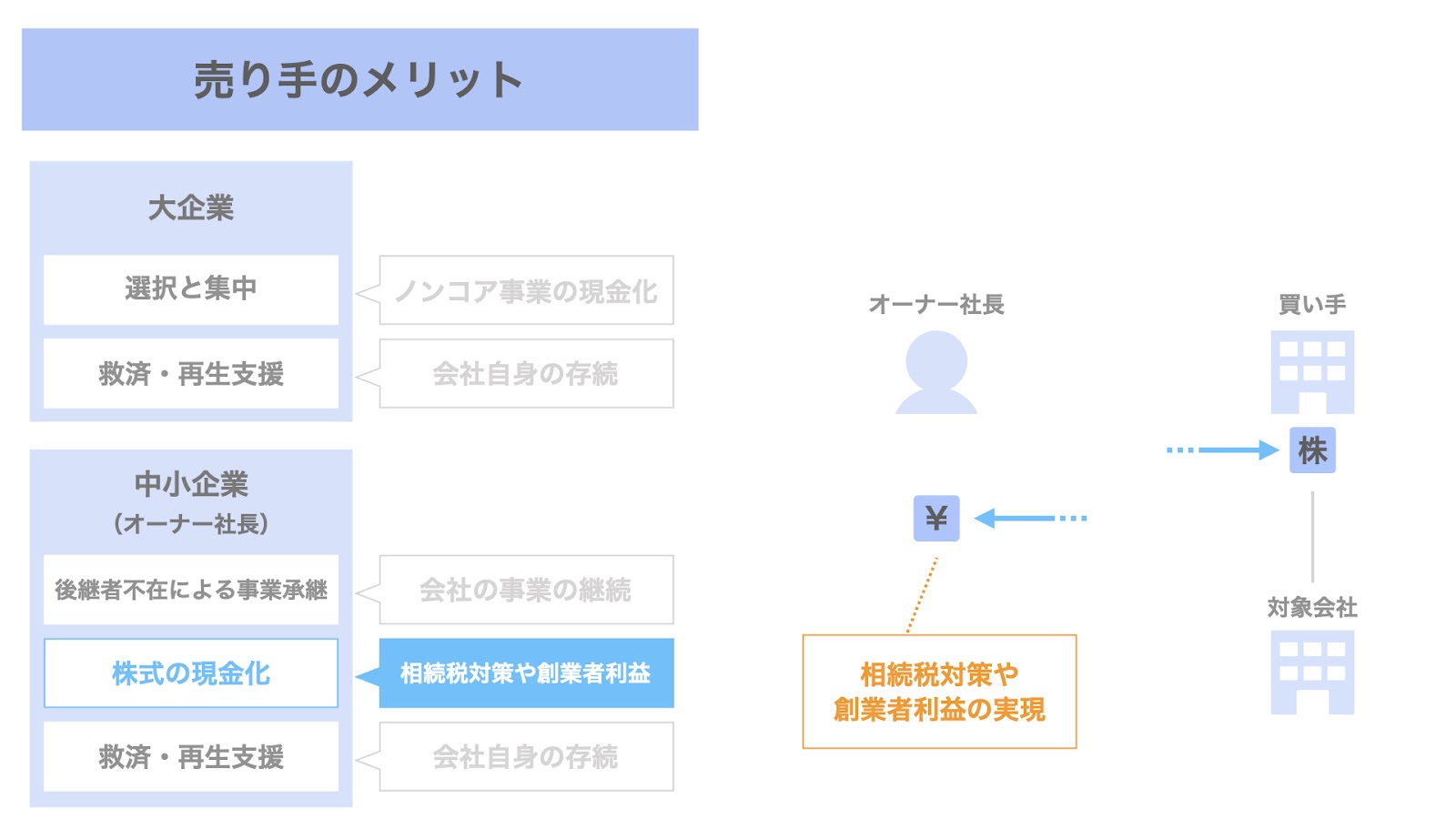 売り手（オーナー社長）におけるM&Aのメリット② 株式の現金化による相続税対策及び創業者利益の確保