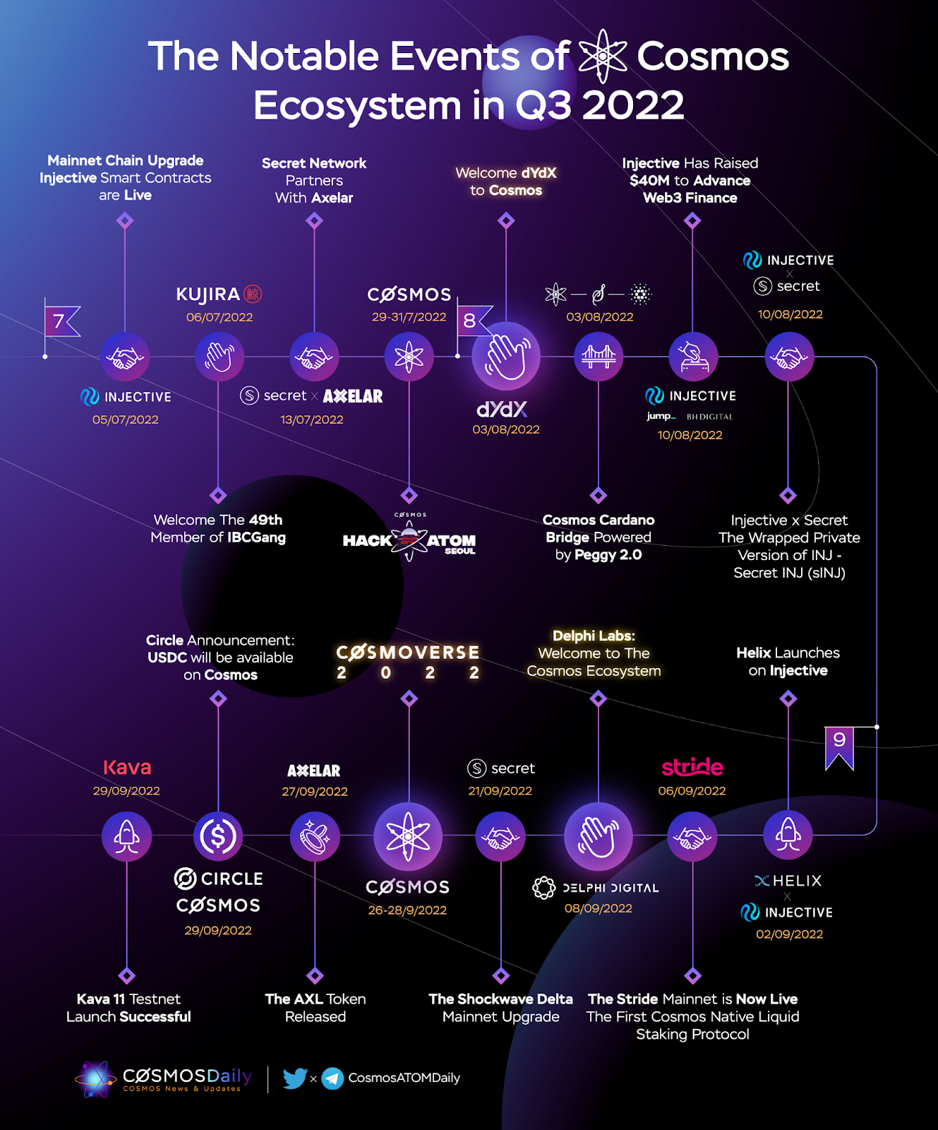 Cosmos Ecosystem - Q3/2022 Quarterly Report - 5