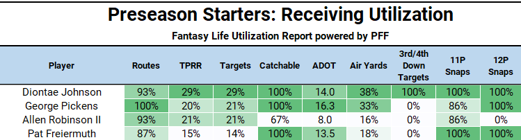 Diontae Johnson Utilization