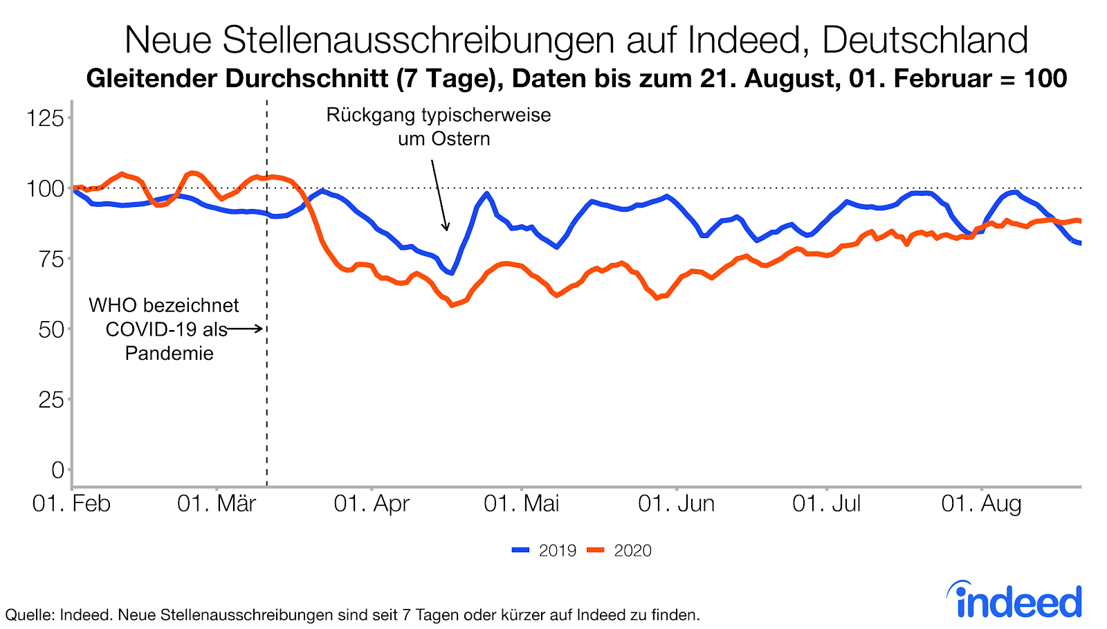 Neue Stellenausschreibungen auf Indeed in Deutschland gehen seit Beginn der Pandemie zurück