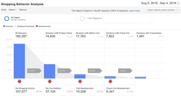 Analytics for Ecommerce