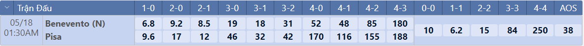 Tỷ lệ tỷ số chính xác Benevento vs Pisa