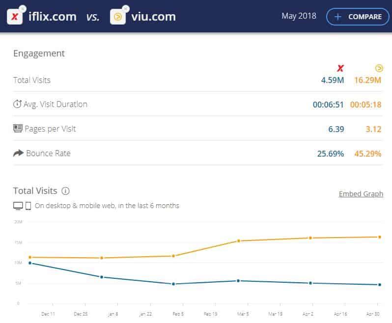 Iflix Vs Viu Popularity