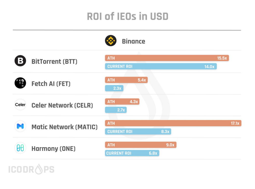 ROIs of IEOs on Binance