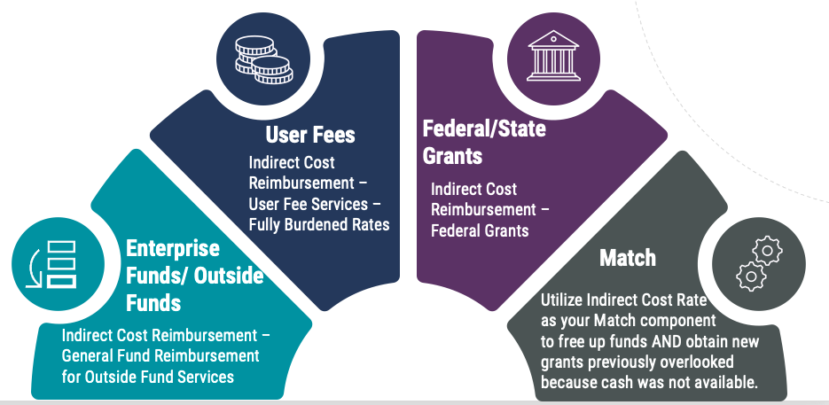 eCivis benefits of indirect costs for states visual from Feb. 10 2021 webinar
