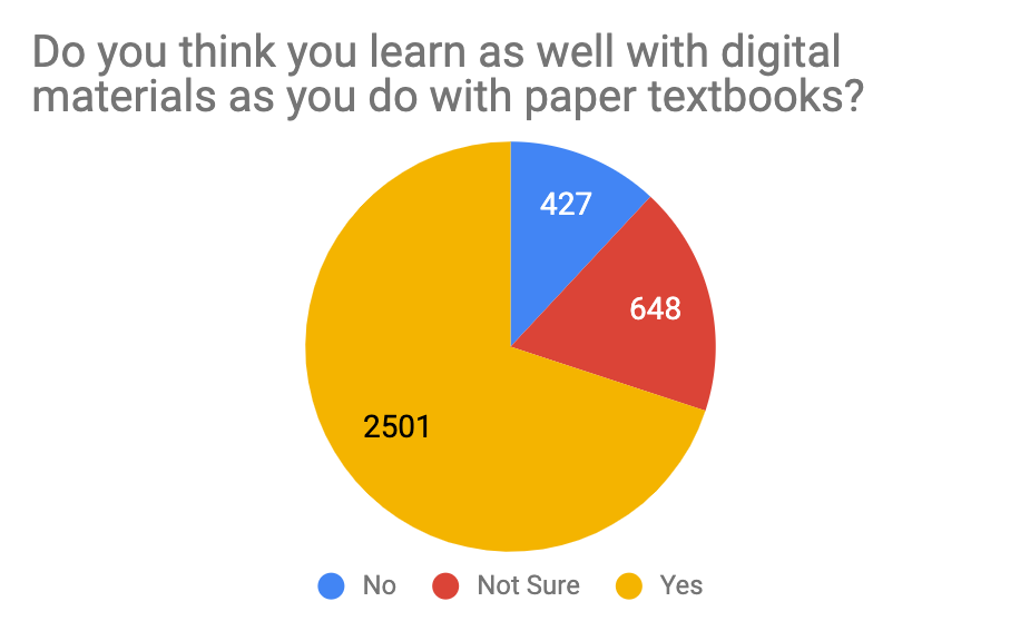 Bar Graph with title "Do you think you learn as well with digital material as as you do with paper textbooks?"  2501-Yes, 648-Not Sure, 427-No.