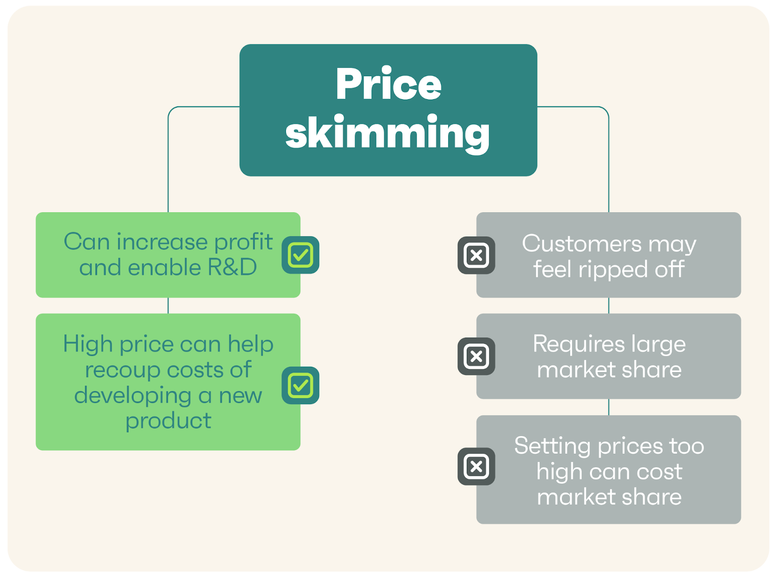 Price skimming pros and cons