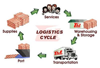 Quy trình chung của một dịch vụ logistics