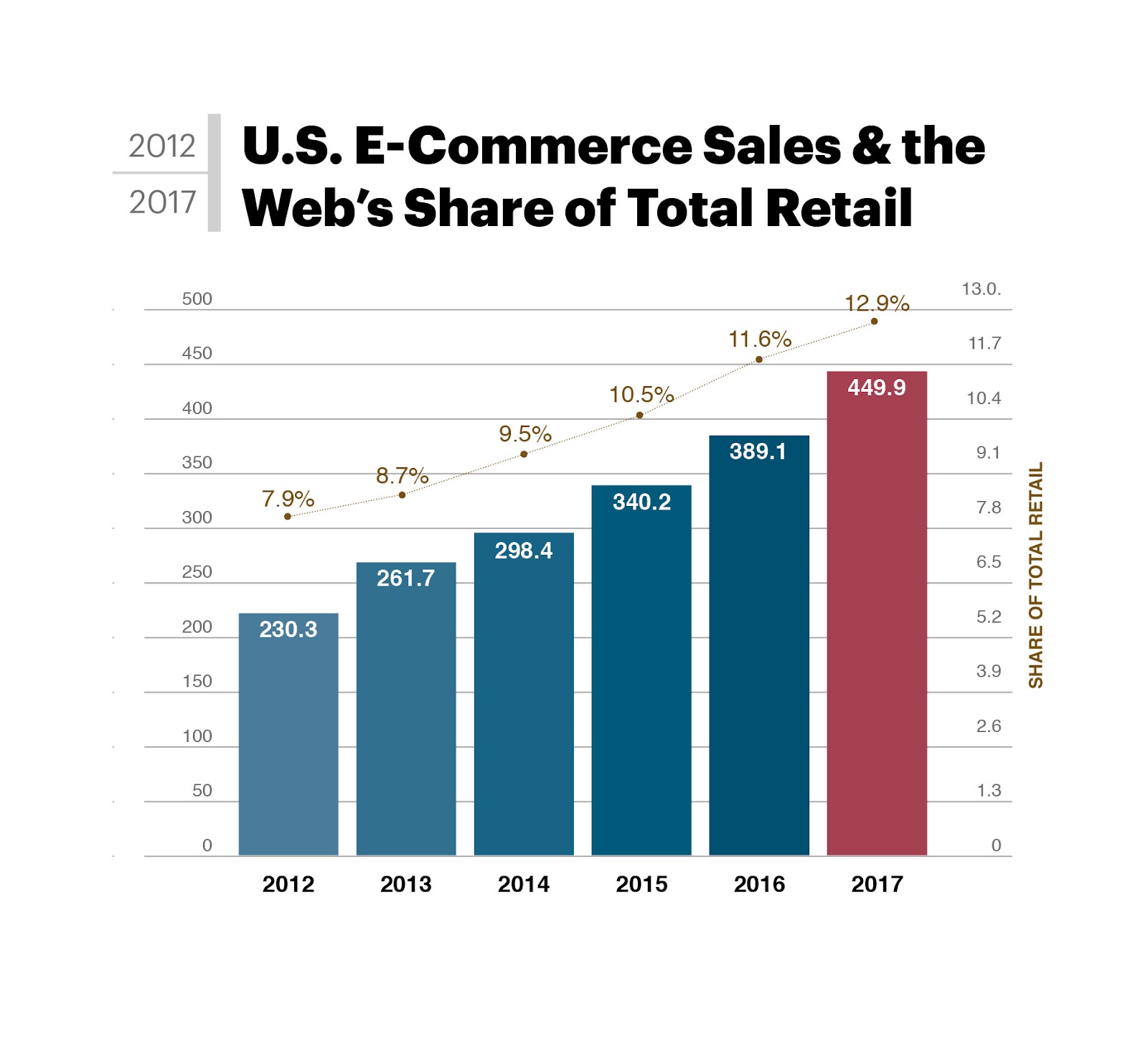 U.S. E-Commerce Sales & the Web's Share of Total Retail. From USD 230 billion in 2012 to USD 450 billion in 2017. From 8% to13%.