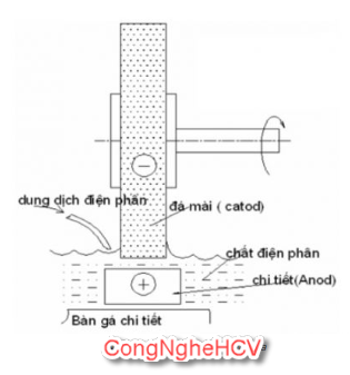 gia công bằng điện hóa
