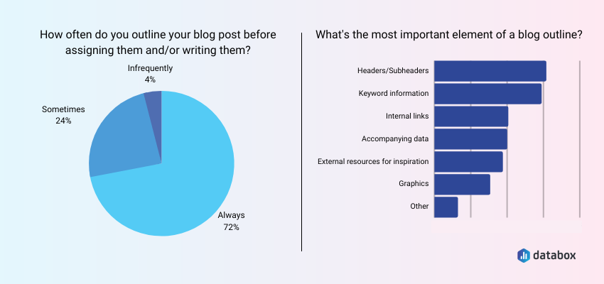 Most Bloggers Create Outlines for Blog Posts