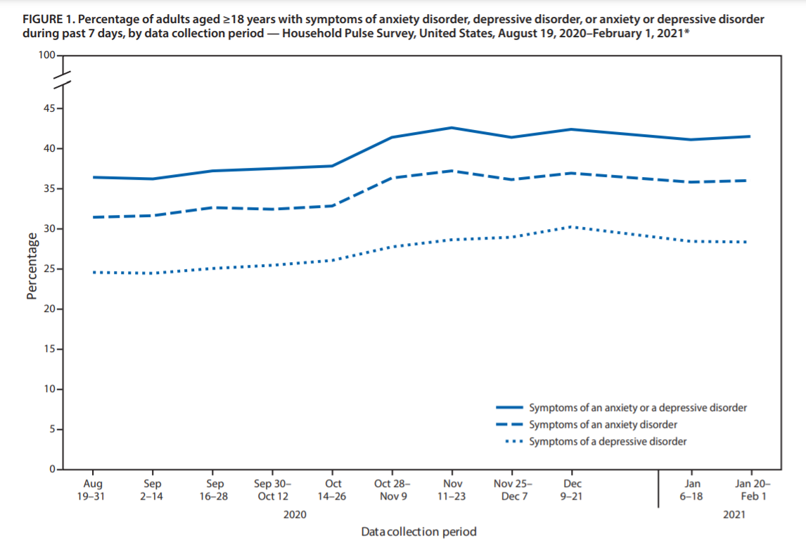 CDC Graph of adults with anxiety, depression