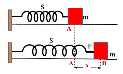 Simple Harmonic Motion (SHM) Numericals Class 12