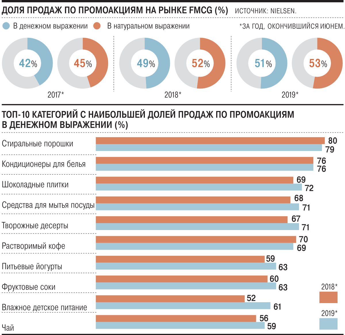 Информация на рынках продаж. Структура рынка FMCG. Рынок FMCG В России. Продает товар рынок. Самые продаваемые товары.