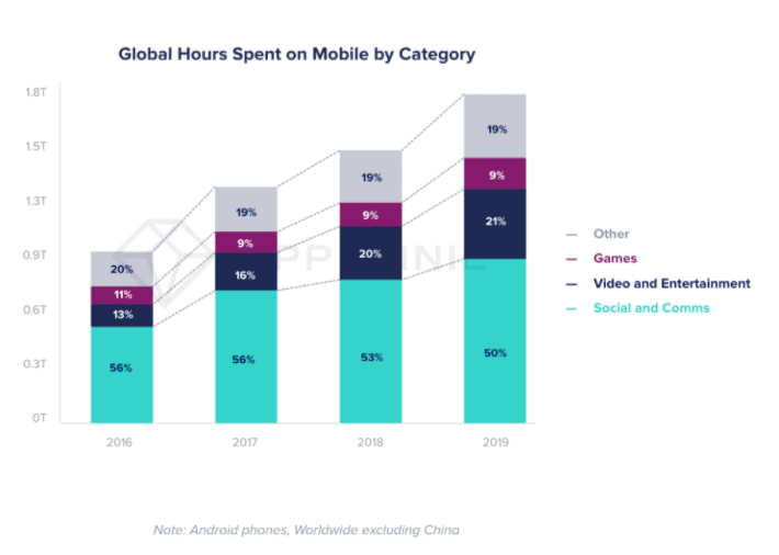 Graph - global hours spent on mobile by category