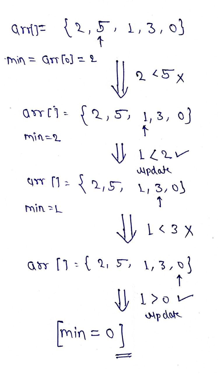Find the smallest element in an array tutorial