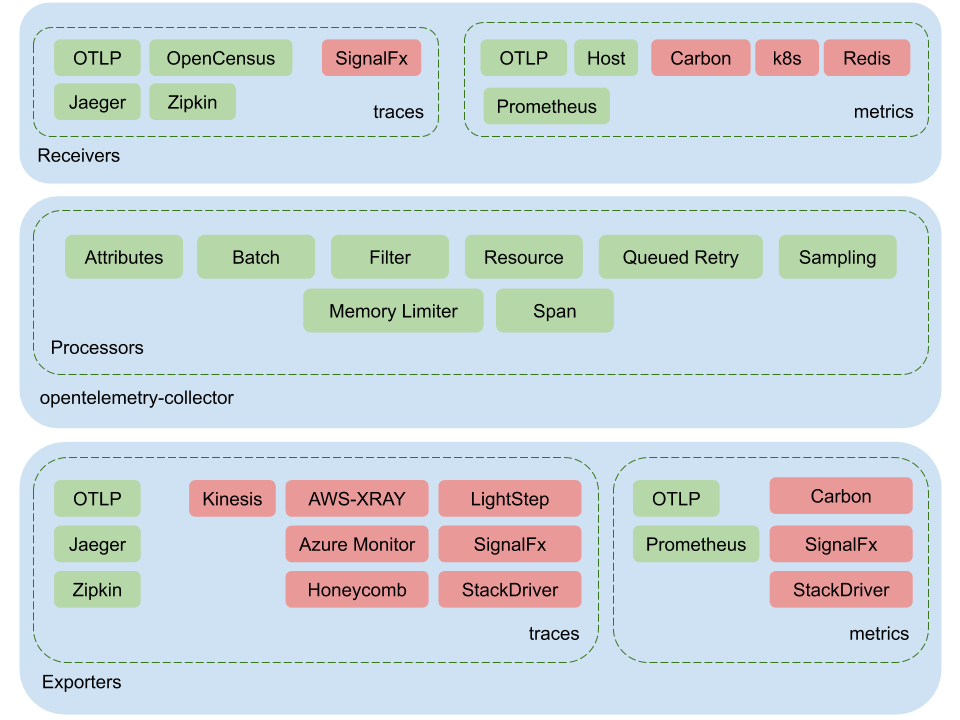 OpenTelemetry receivers, processors and exporters