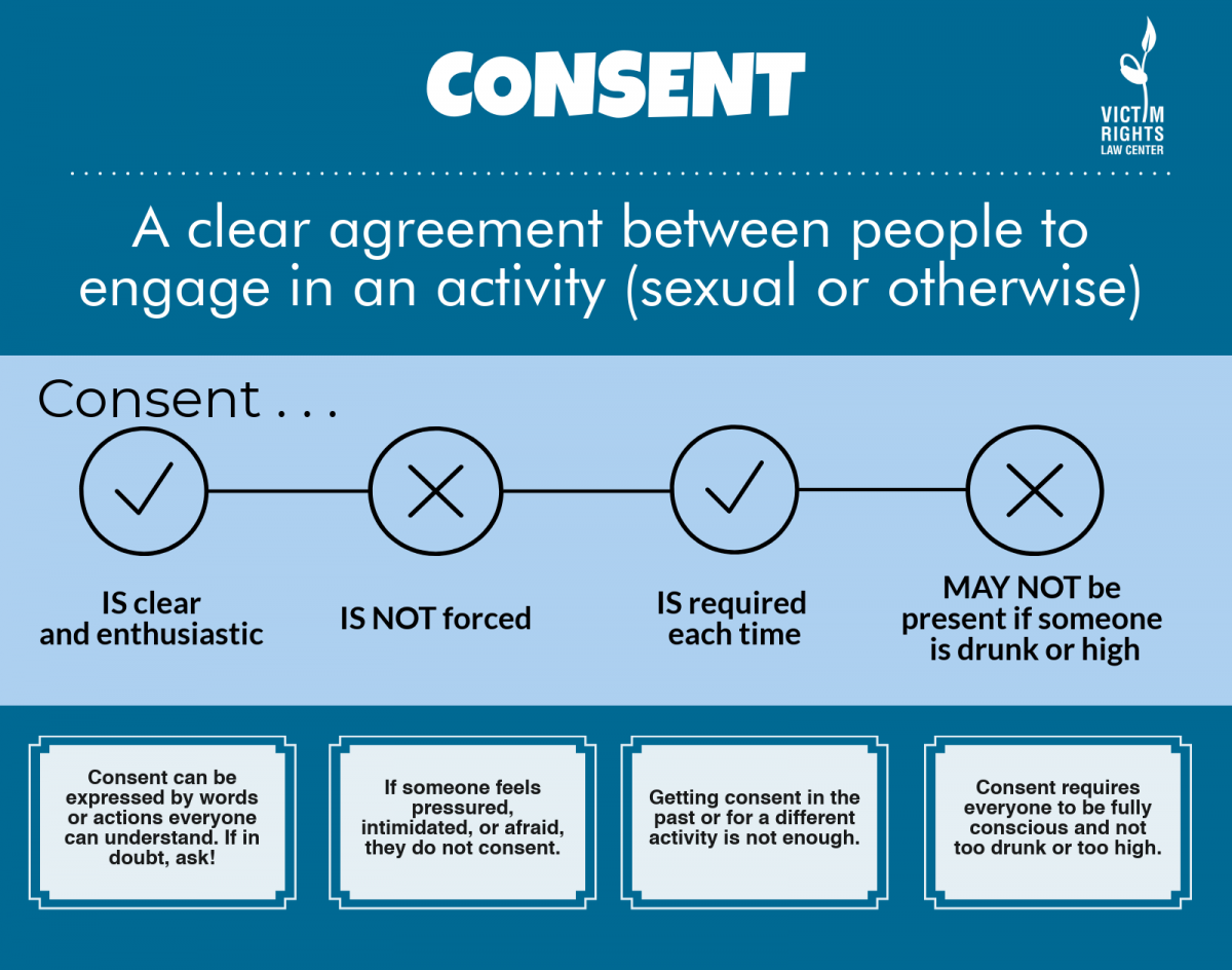 Infographic from Victim Rights Law Center defining Consent