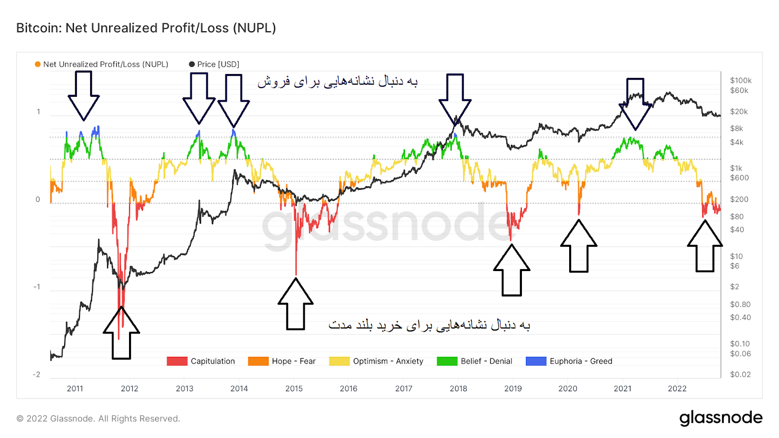 نحوه سیگنال‌گیری از شاخص Net Unrealized Profit/Loss