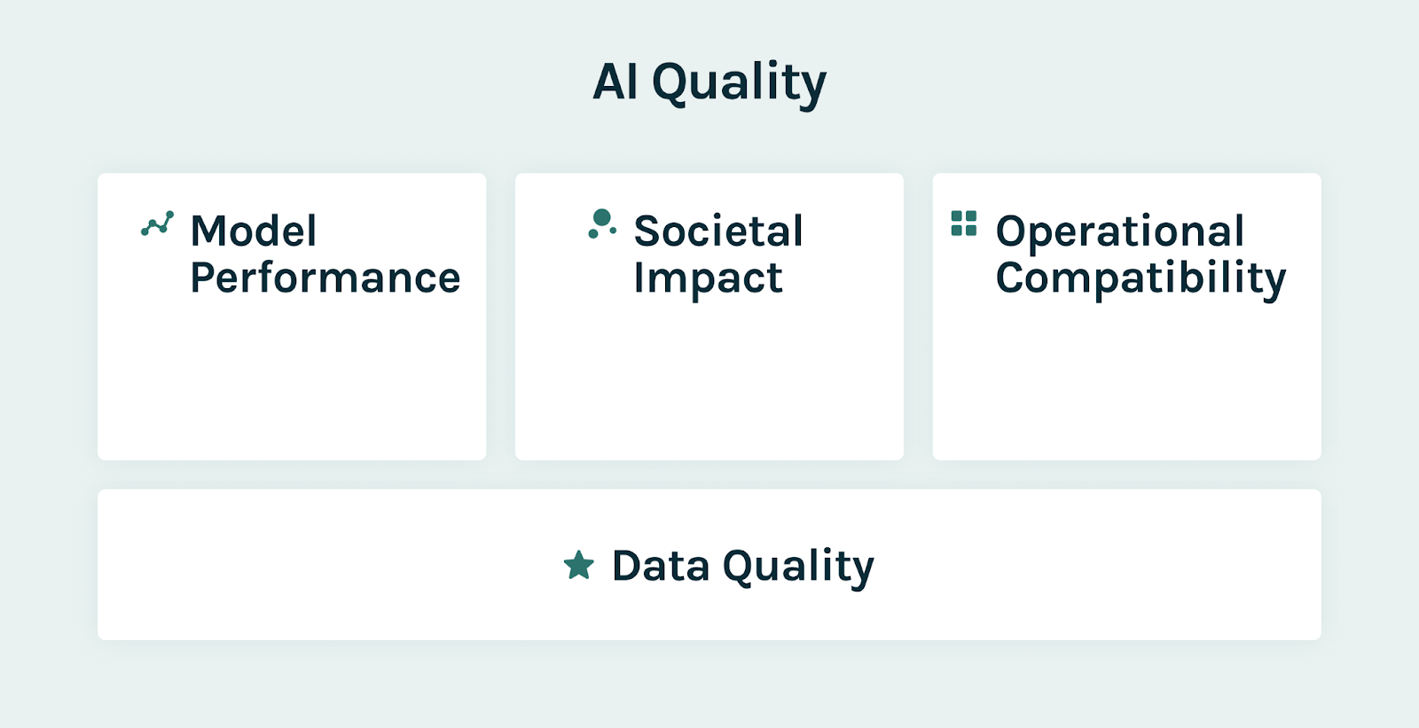 AI Quality Overview illustration, showing the four pillars of model performance, societal impact, operational compatibility, and data quality.