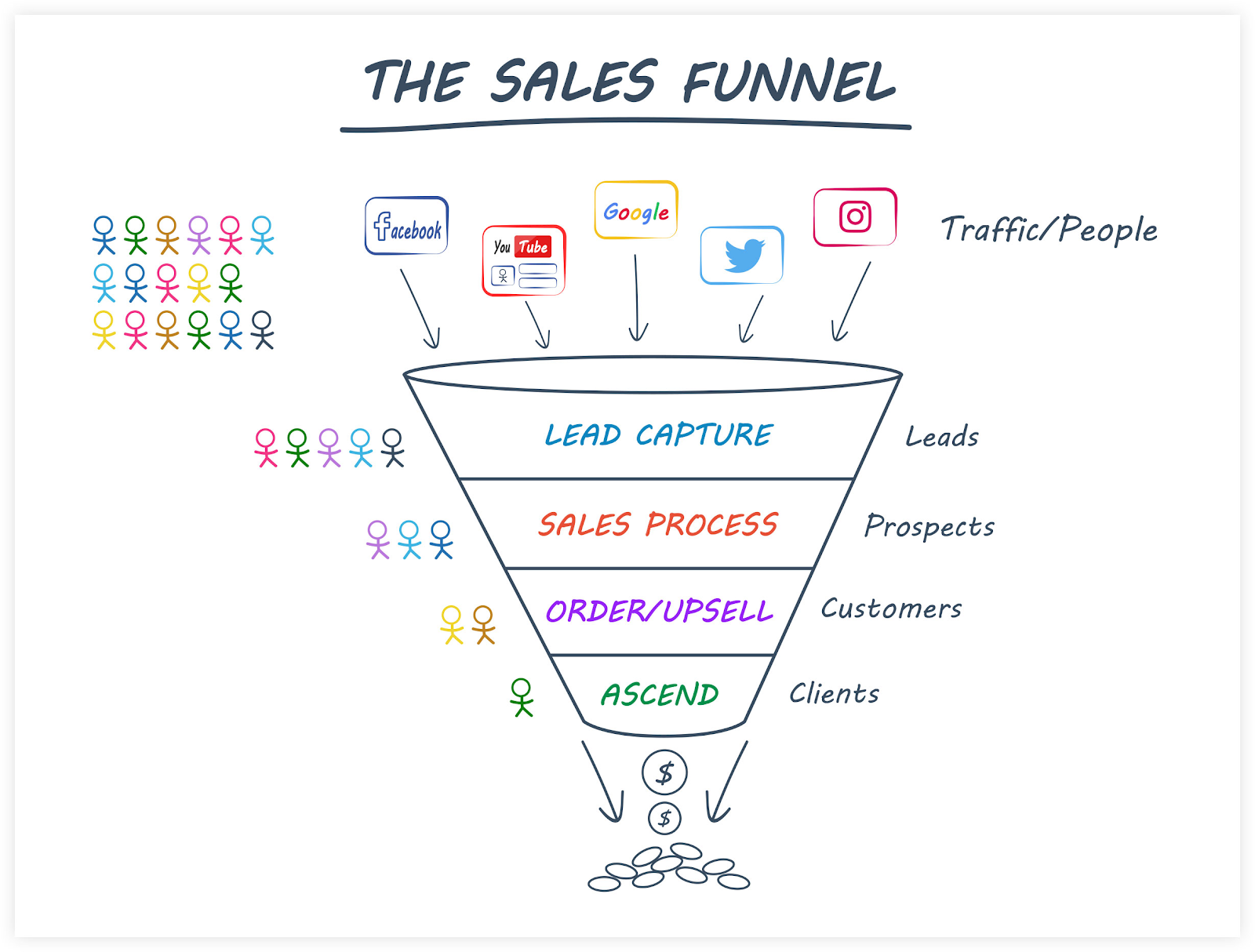 Builderall vs Clickfunnels - The Sales Funnel