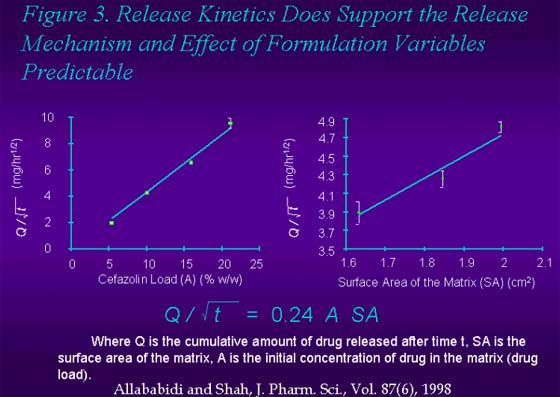 Release kinetics does support the release mechanism and effect of formulation variables predictabe.</p></div>