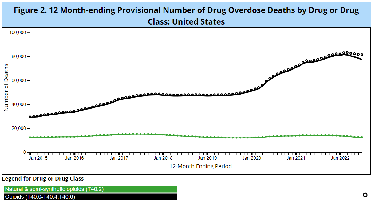 a graph showing a number of overdose deaths by class