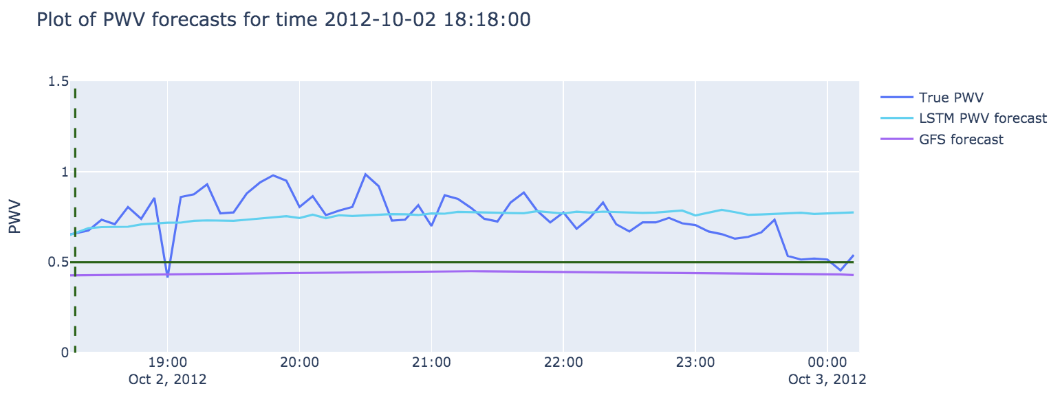 plot of PWV forecasts for time