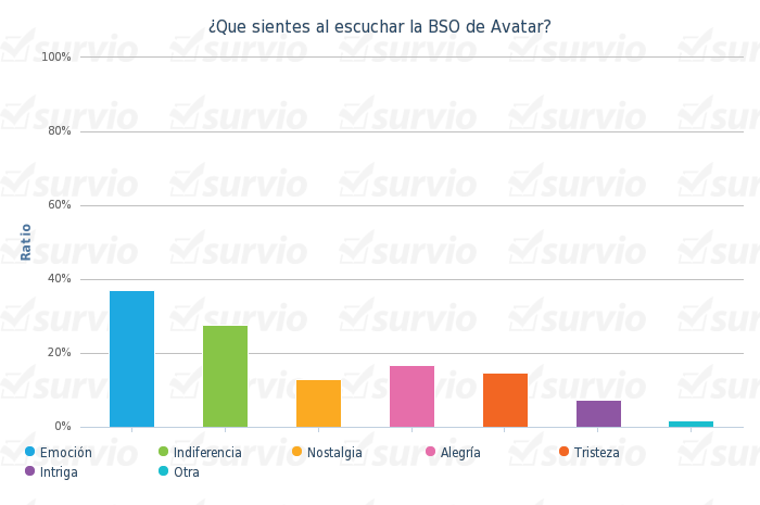 ¿Que sientes al escuchar la BSO de Avatar- - grafico de barras verticalmente.png