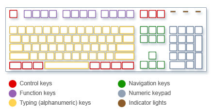 Imagen del teclado que muestra tipos de teclas