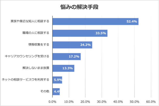 悩みの解決手段(仕事の悩みに関する調査結果)