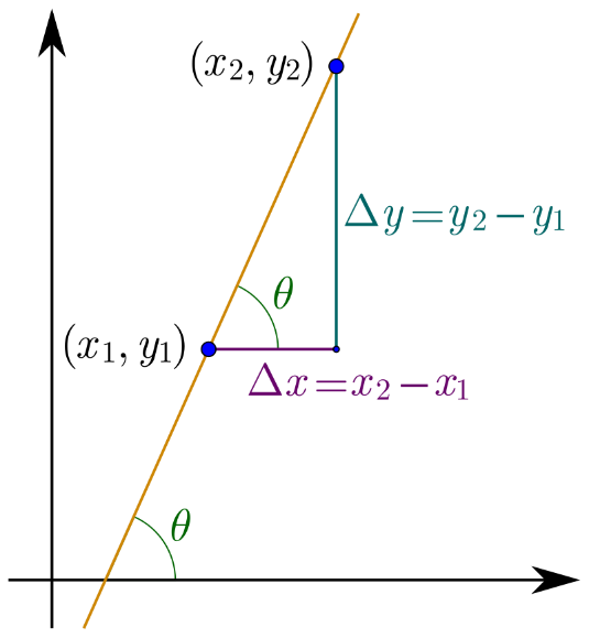 https://upload.wikimedia.org/wikipedia/commons/thumb/c/c1/Wiki_slope_in_2d.svg/800px-Wiki_slope_in_2d.svg.png