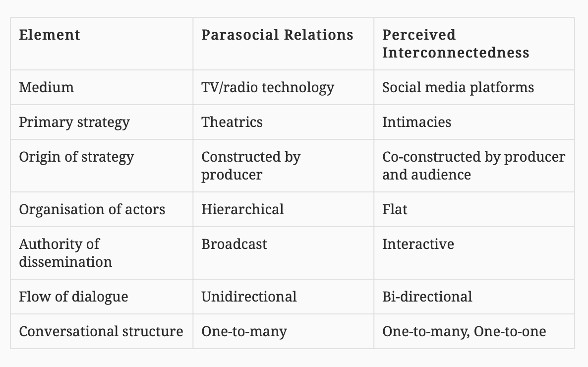 A table of 3 columns. Column 1: Element, Medium, Primary strategy, Origin of strategy, Organisation of actors, Authority of dissemination, Flow of dialogue, Conversational structure. Column 2: Parasocial Relations, TV/radio technology, Theatrics, Constructed by producer, Hierarchical, Broadcast, Unidirectional, One-to-many. Column 3: Perceived Interconnectedness: Social media platforms, Intimacies, Co-constructed by producer and audience, Flat, Interactive, Bi-directional, One-to-many/One-to-one