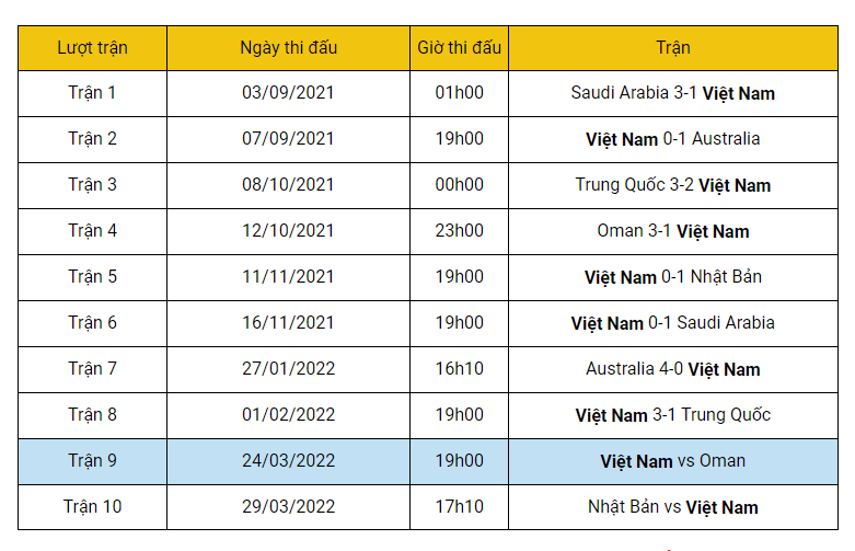 Kết quả lượt trận thi đấu vòng 3 của ĐTQG Việt Nam