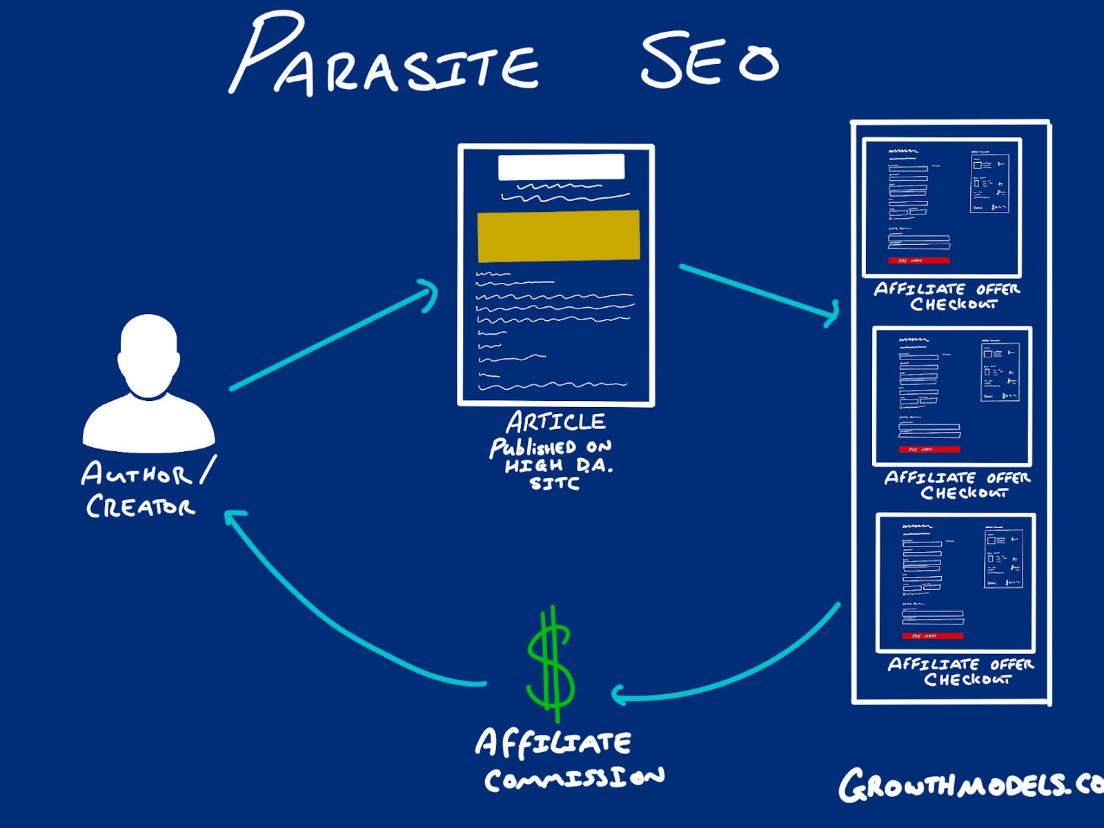 Visualisation of Parasite SEO