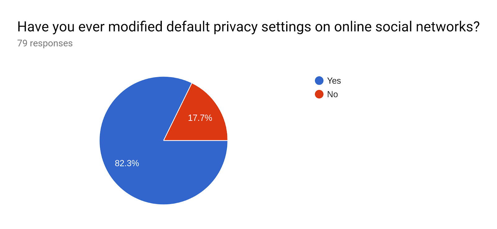 Forms response chart. Question title: Have you ever modified default privacy settings on online social networks?. Number of responses: 79 responses.