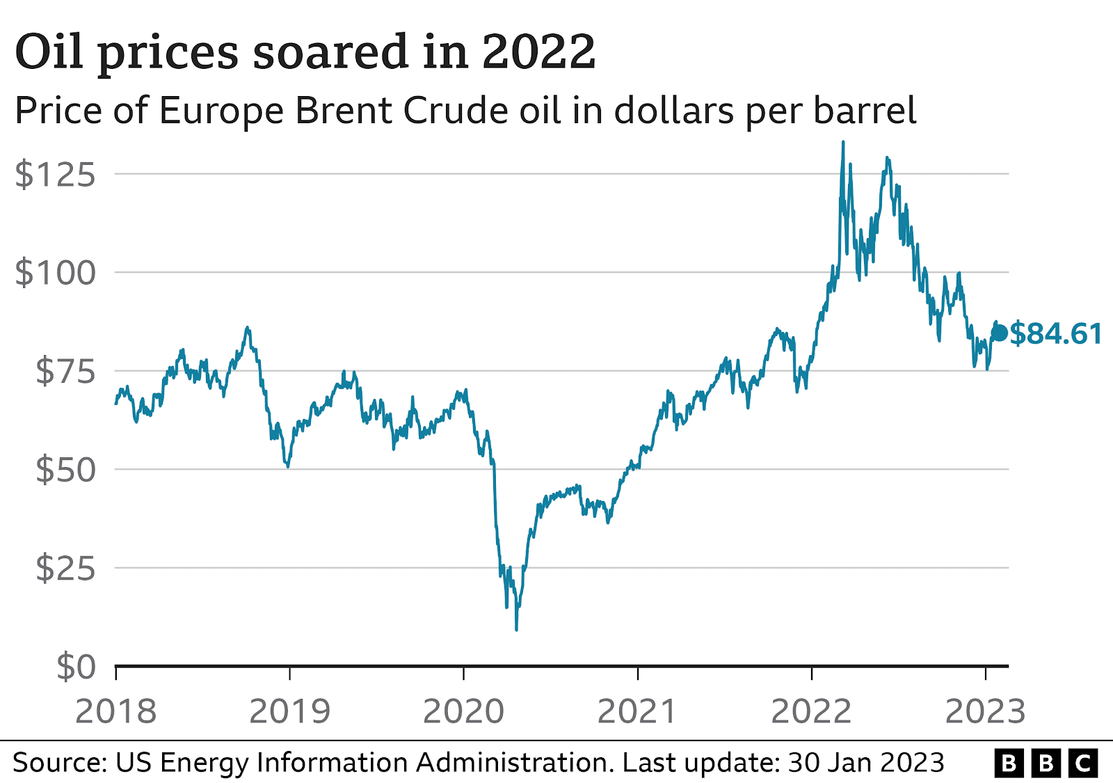 Oil price chart