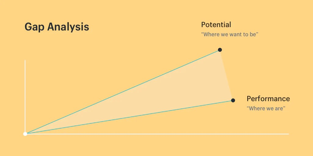 gap analysis in research methodology