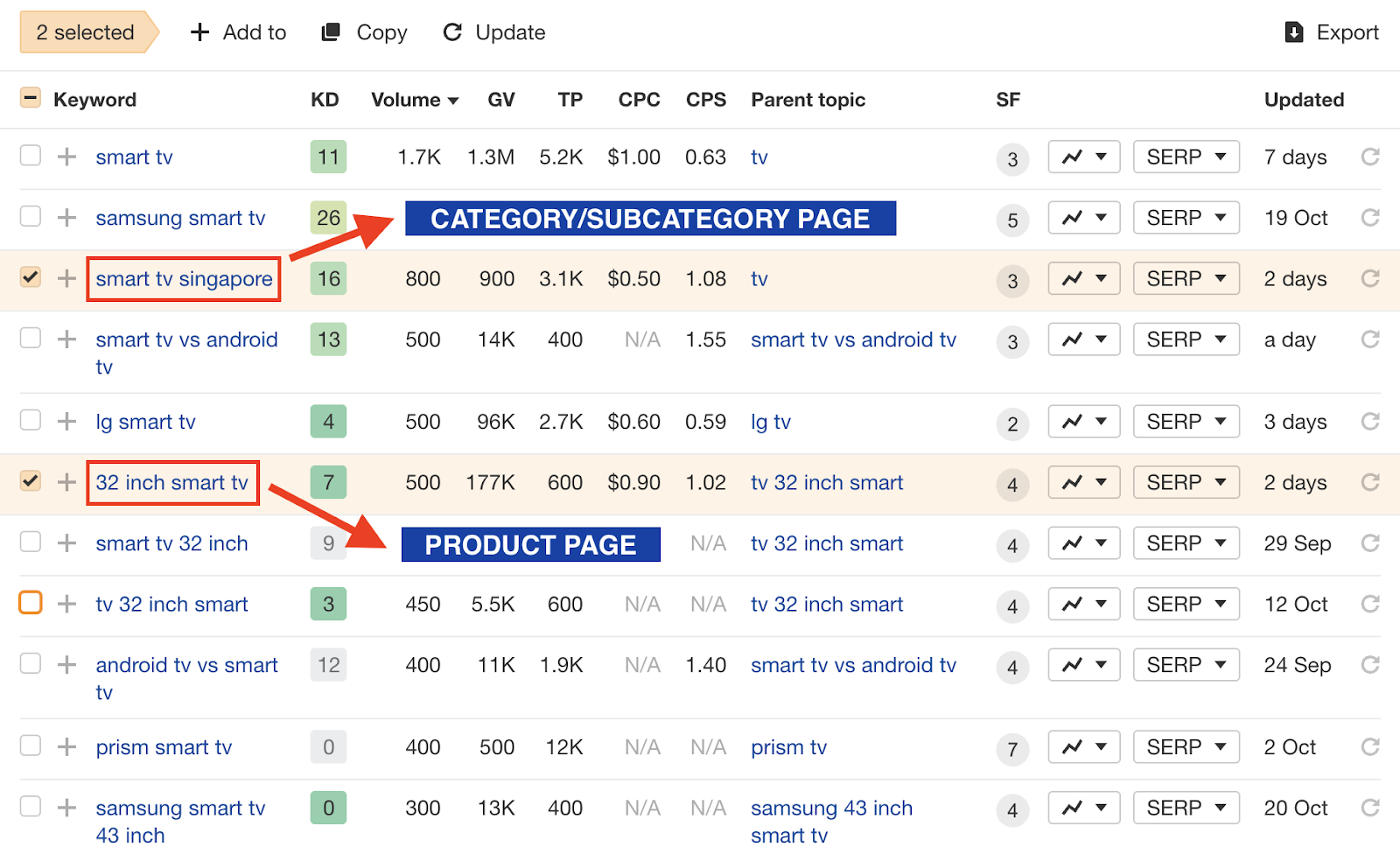 examples of category and product page keywords