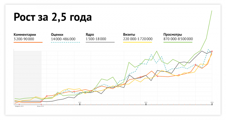 Для многих неочевидна корреляция роста комментариев и качественных показателей сайта. На графике видно, что рост визитов и просмотров происходил именно за счет роста ядерной аудитории комментаторов