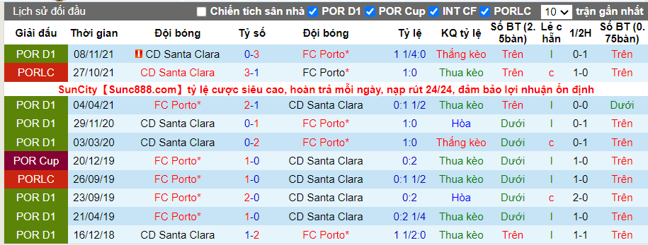 Thành tích đối đầu Porto vs Santa Clara
