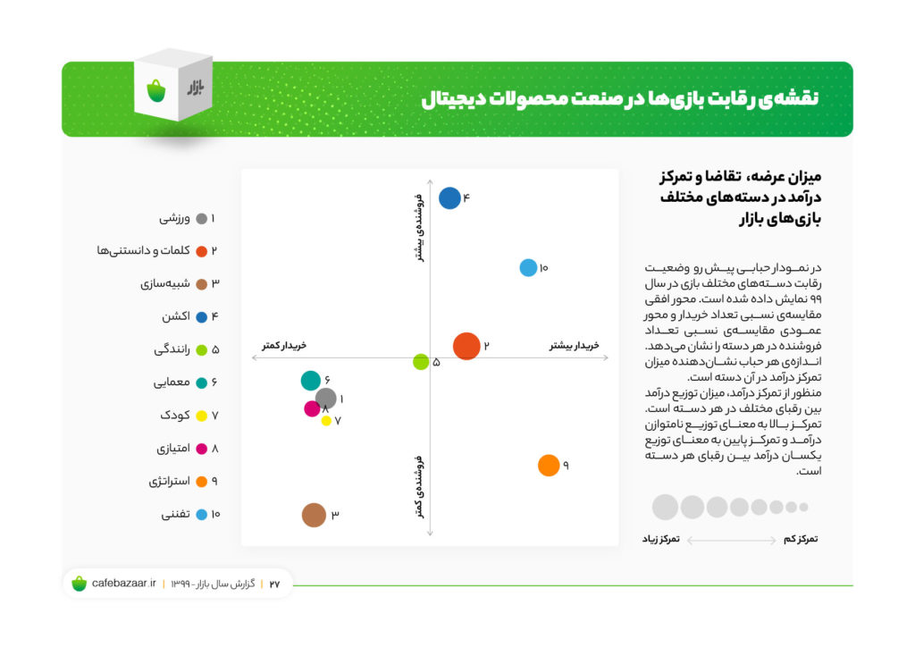 بازار بازی‌های موبایلی از دل گزارش کافه بازار: یک صنعت چند ده میلیارد تومانی در کشور - ویجیاتو