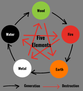 feng shui 5 elements
