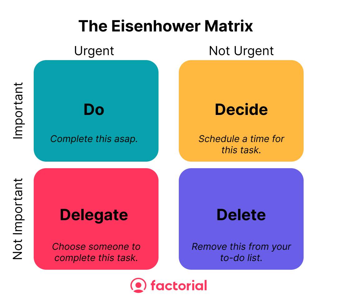 The eisenhower matrix for prioritisation.